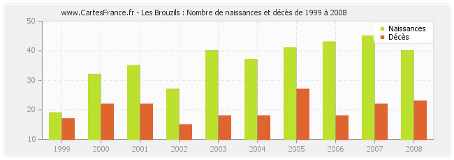 Les Brouzils : Nombre de naissances et décès de 1999 à 2008